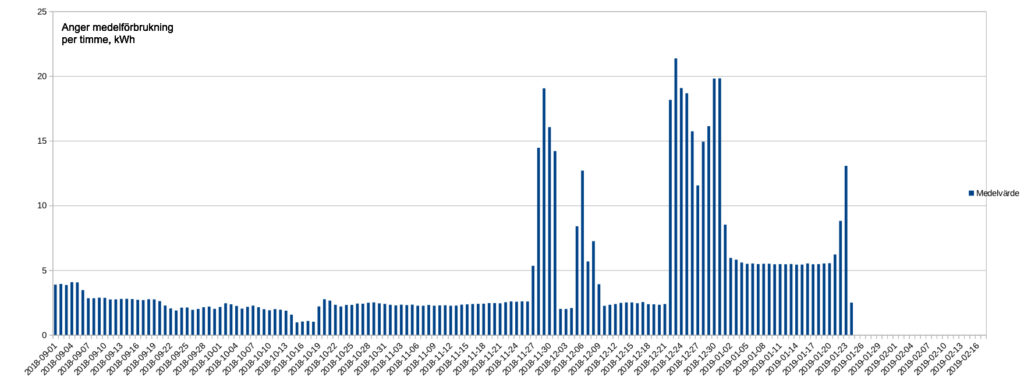 Tabell över medelförbrukning
